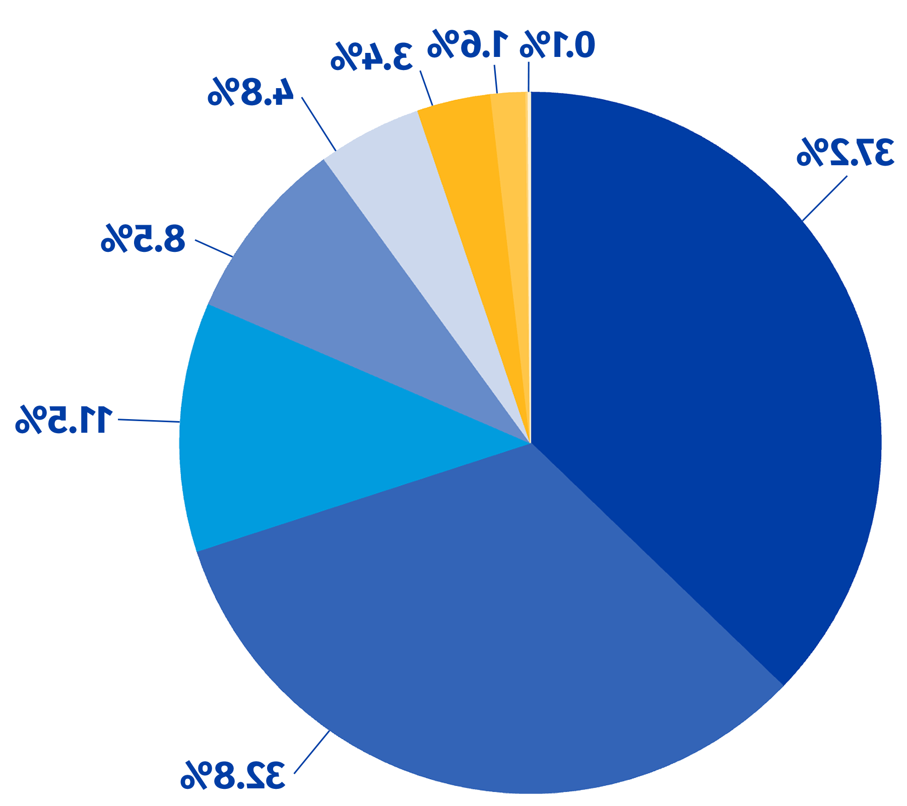 Student diversity pie chart